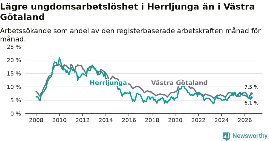 Graf: Arbetslöshet bland unga i Herrljunga kommun och Västra Götalands län