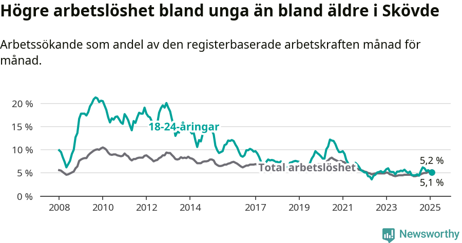 Graf: Skillnad i arbetslöshet mellan unga och hela befolkningen i Skövde kommun