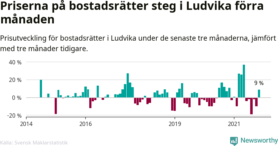 Graf: Prisutveckling för bostadsrätter i Ludvika kommun