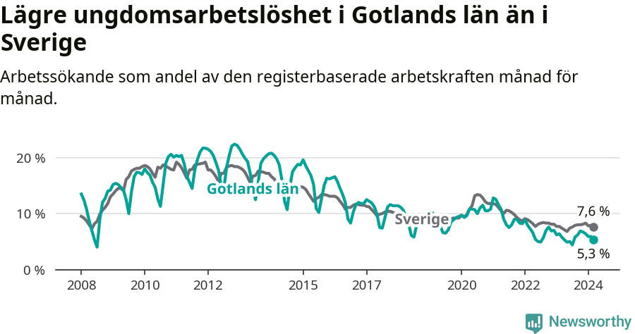 Graf: Arbetslöshet bland unga i Gotlands län och Sverige