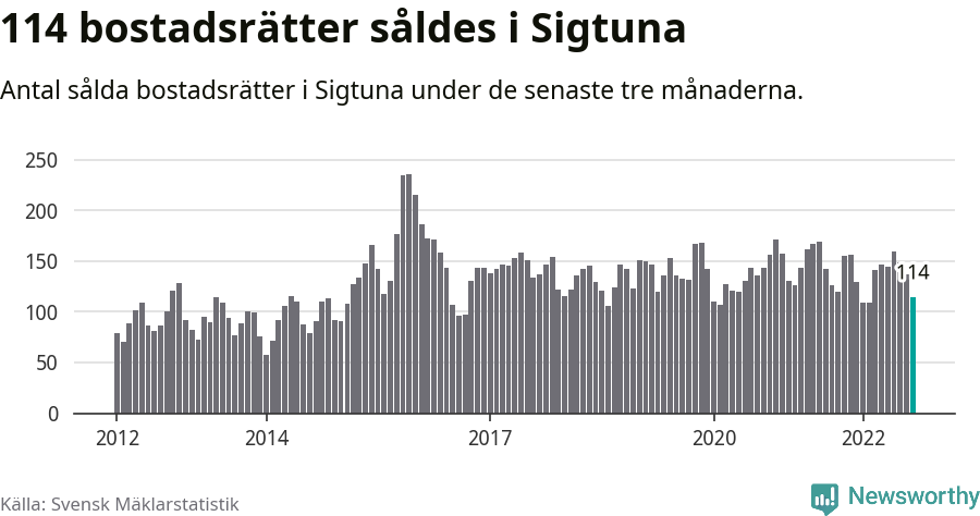 Graf: Antal sålda bostadsrätter i Sigtuna kommun