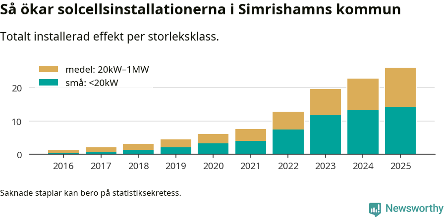 stapeldiagram som visar hur den totala effekten växer från år till år.