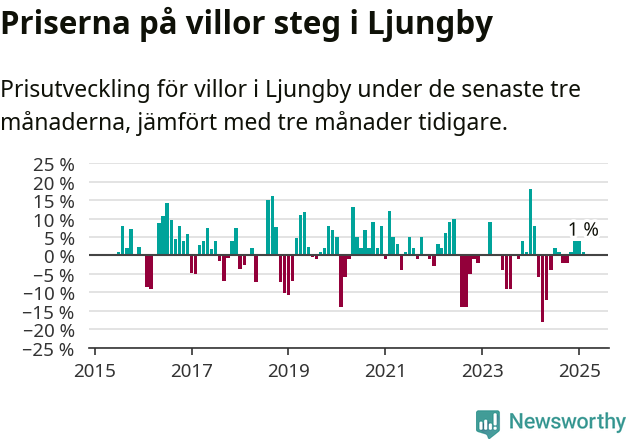 Graf: Prisutveckling för villor i Ljungby kommun