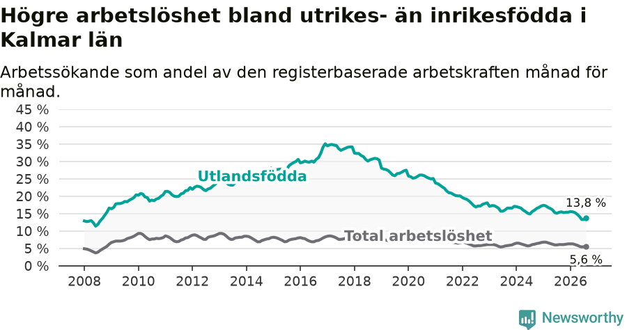 Graf: Skillnad i arbetslöshet mellan utrikesfödda och hela befolkningen i Kalmar län
