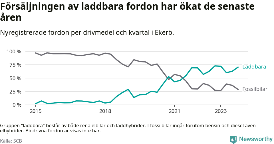 Graf: Andel laddbara bilar av alla nyregistreringar över tid