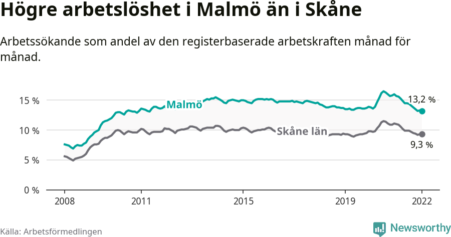 Graf: Arbetslöshet i Malmö kommun och Skåne län