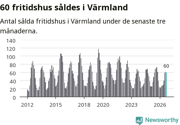 Graf: Antal sålda fritidshus i Värmlands län