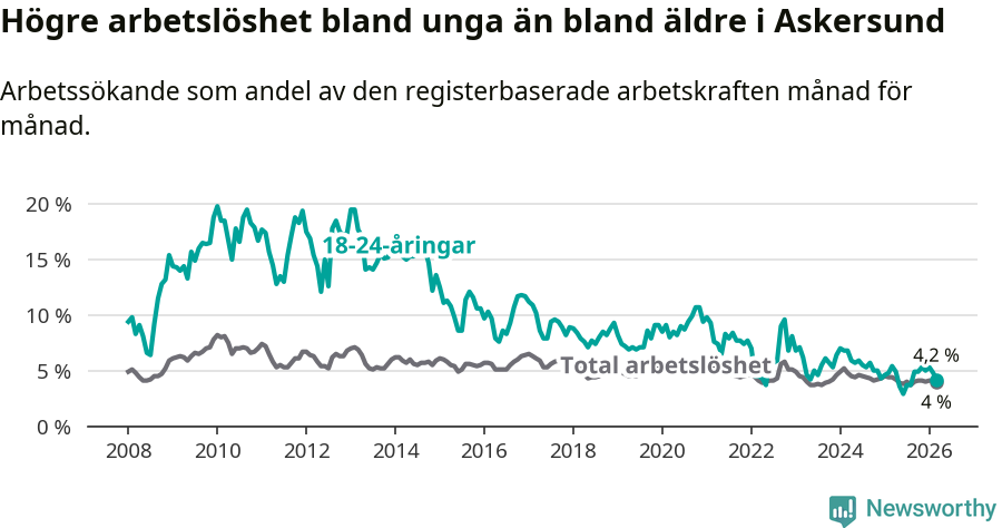 Graf: Skillnad i arbetslöshet mellan unga och hela befolkningen i Askersunds kommun