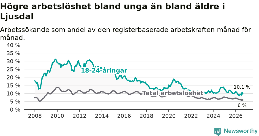 Graf: Skillnad i arbetslöshet mellan unga och hela befolkningen i Ljusdals kommun