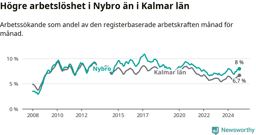 Graf: Arbetslöshet i Nybro kommun och Kalmar län