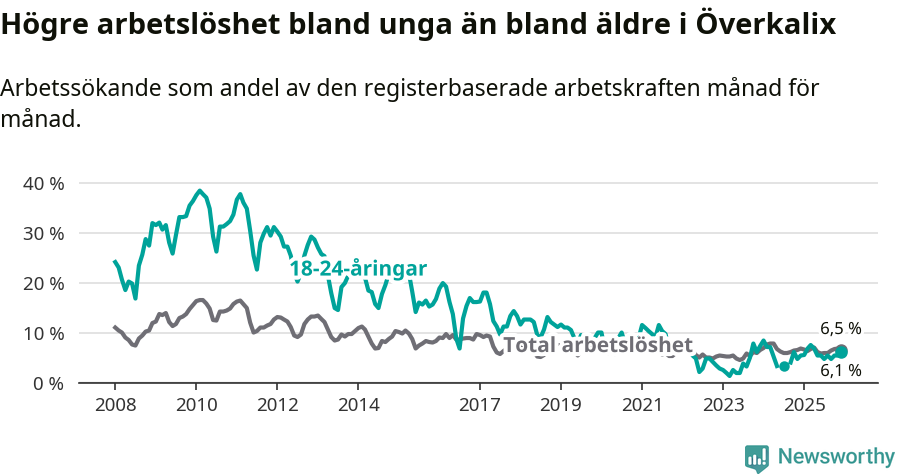 Graf: Skillnad i arbetslöshet mellan unga och hela befolkningen i Överkalix kommun