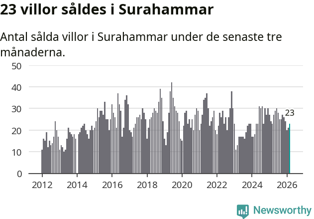 Graf: Antal sålda villor i Surahammars kommun