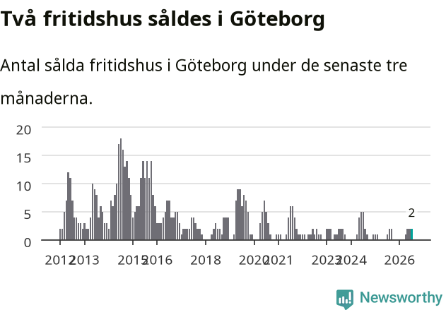 Graf: Antal sålda fritidshus i Göteborgs kommun