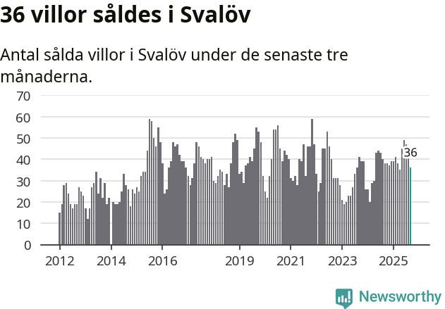 Graf: Antal sålda villor i Svalövs kommun