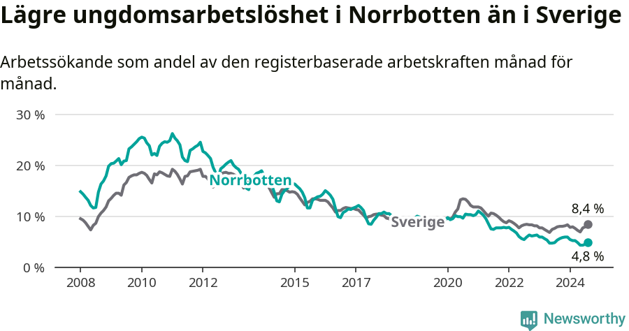 Graf: Arbetslöshet bland unga i Norrbottens län och Sverige