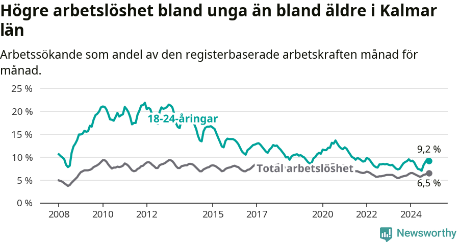 Graf: Skillnad i arbetslöshet mellan unga och hela befolkningen i Kalmar län