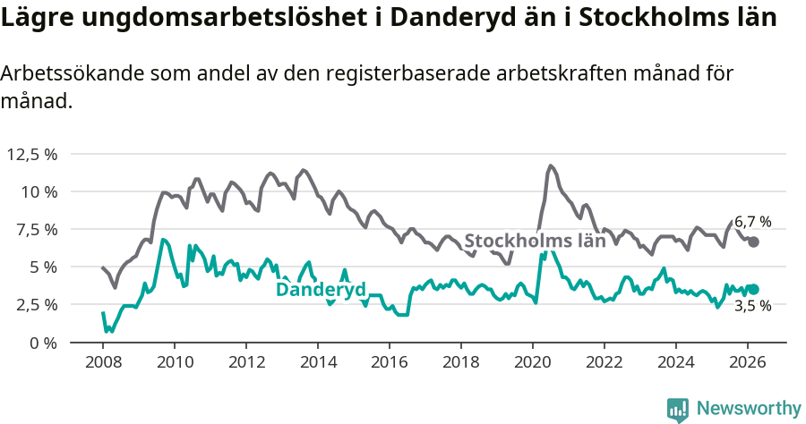Graf: Arbetslöshet bland unga i Danderyds kommun och Stockholms län