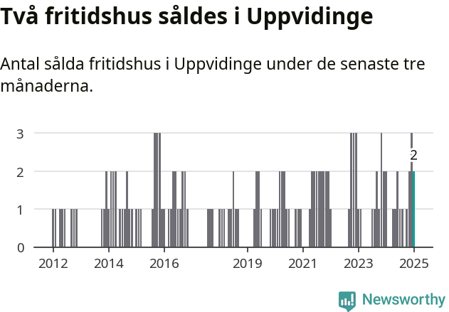 Graf: Antal sålda fritidshus i Uppvidinge kommun