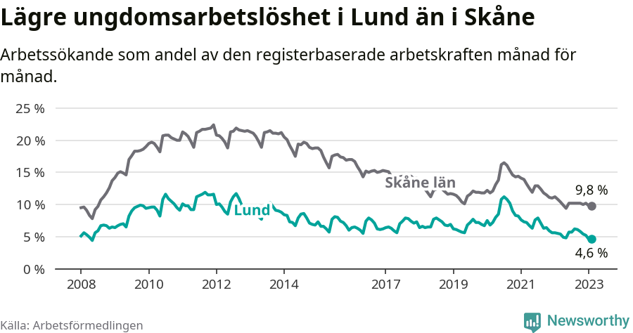 Graf: Arbetslöshet bland unga i Lunds kommun och Skåne län
