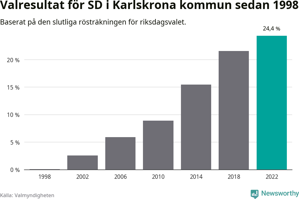 Sverigedemokraternas resultat över tid