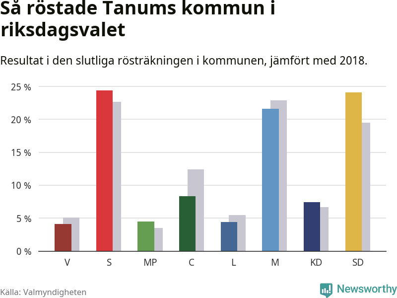 Graf: Så röstade Tanums kommun i riksdagsvalet, jämfört med 2018