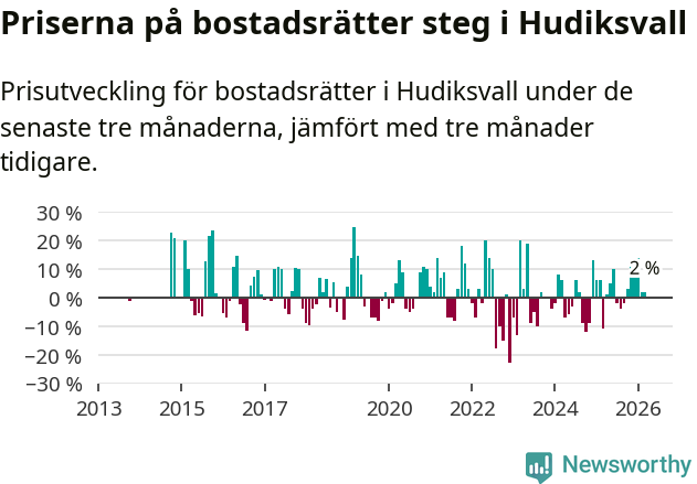 Graf: Prisutveckling för bostadsrätter i Hudiksvalls kommun