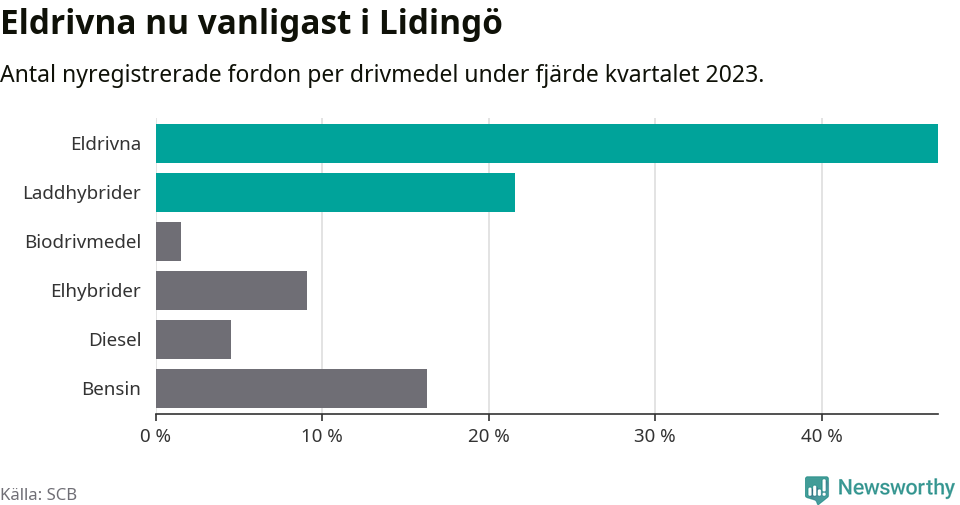 Graf: Antal nyregistrerade fordon per drivmedel