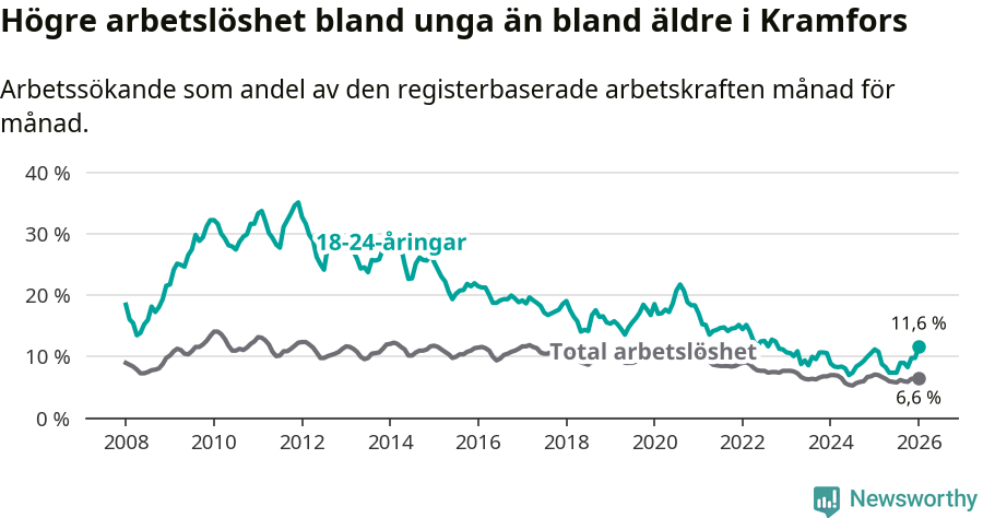 Graf: Skillnad i arbetslöshet mellan unga och hela befolkningen i Kramfors kommun