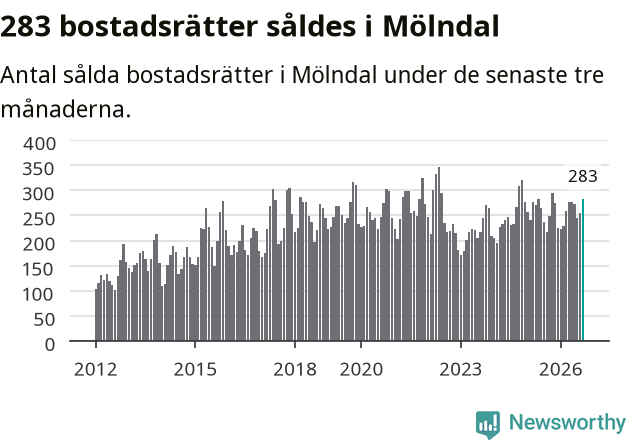 Graf: Antal sålda bostadsrätter i Mölndals kommun