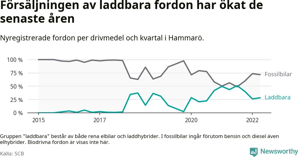 Graf: Andel laddbara bilar av alla nyregistreringar över tid