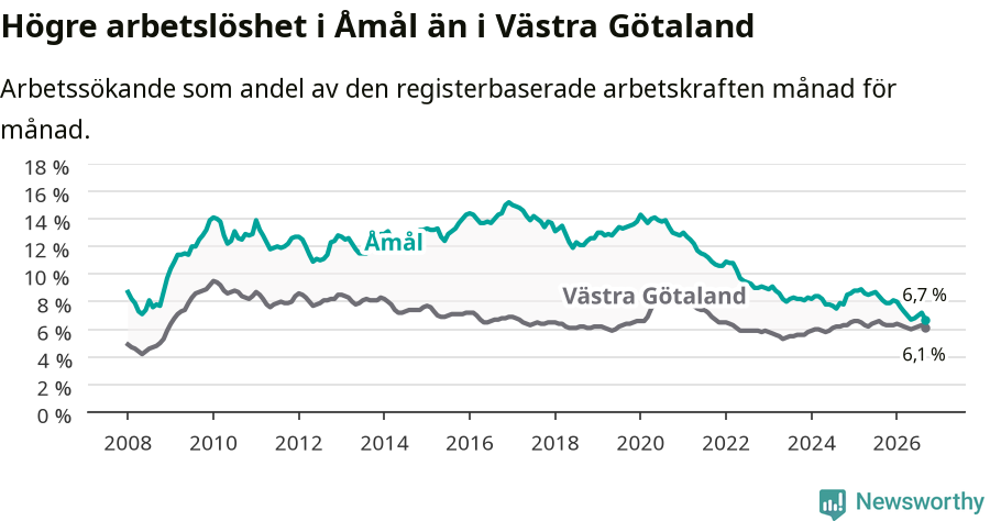 Graf: Arbetslöshet i Åmåls kommun och Västra Götalands län