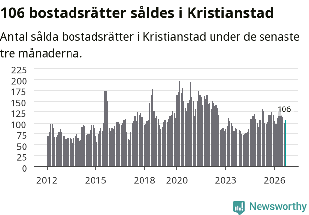 Graf: Antal sålda bostadsrätter i Kristianstads kommun