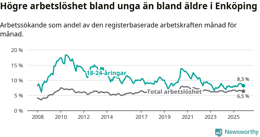 Graf: Skillnad i arbetslöshet mellan unga och hela befolkningen i Enköpings kommun