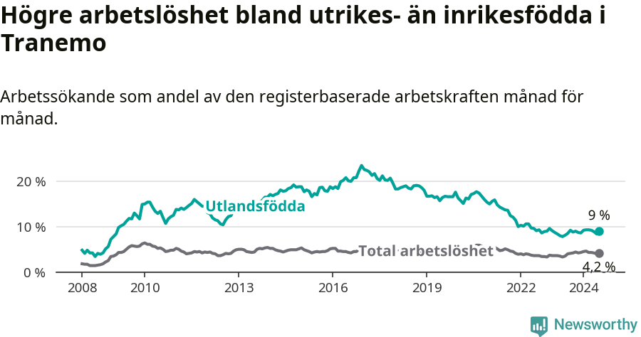 Graf: Skillnad i arbetslöshet mellan utrikesfödda och hela befolkningen i Tranemo kommun