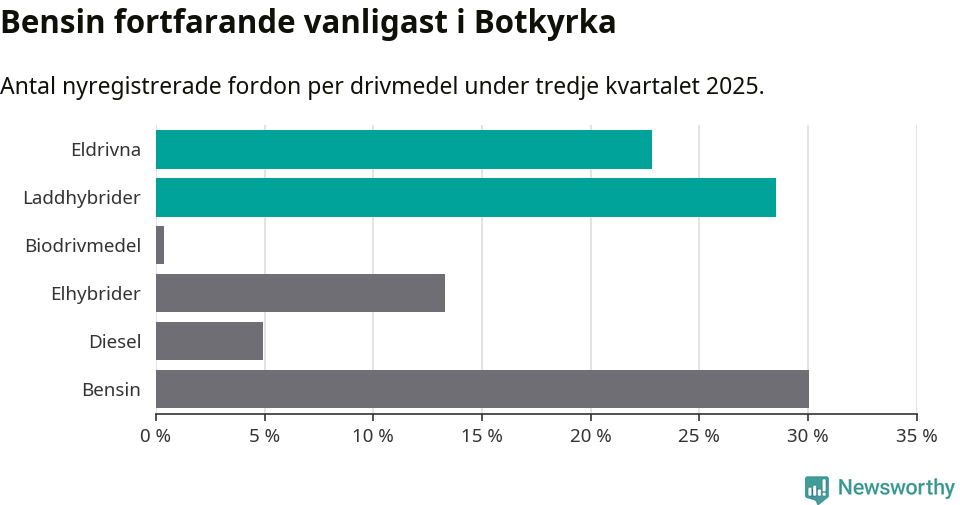 Graf: Antal nyregistrerade fordon per drivmedel