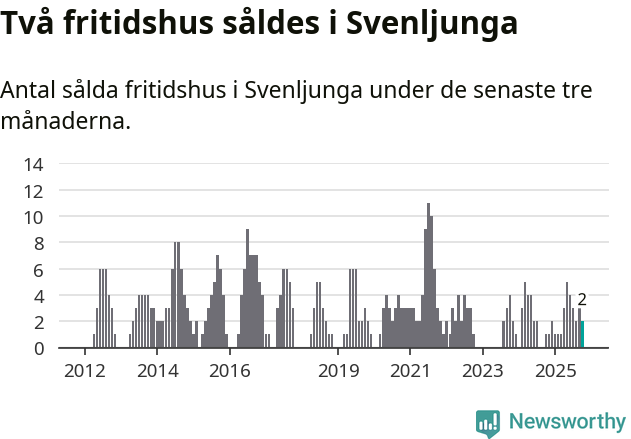 Graf: Antal sålda fritidshus i Svenljunga kommun