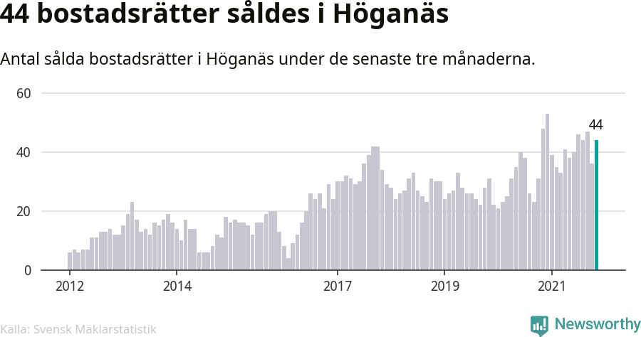 Graf: Antal sålda bostadsrätter i Höganäs kommun