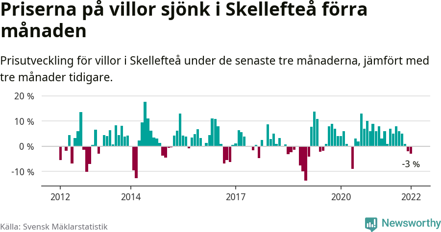 Graf: Prisutveckling för villor i Skellefteå kommun