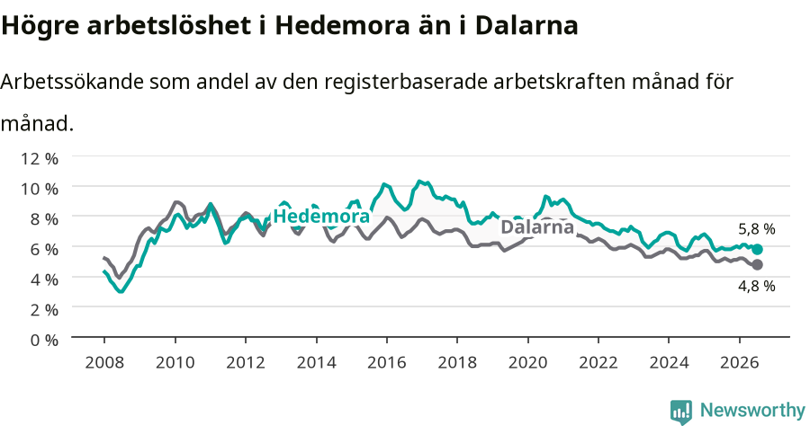 Graf: Arbetslöshet i Hedemora kommun och Dalarnas län