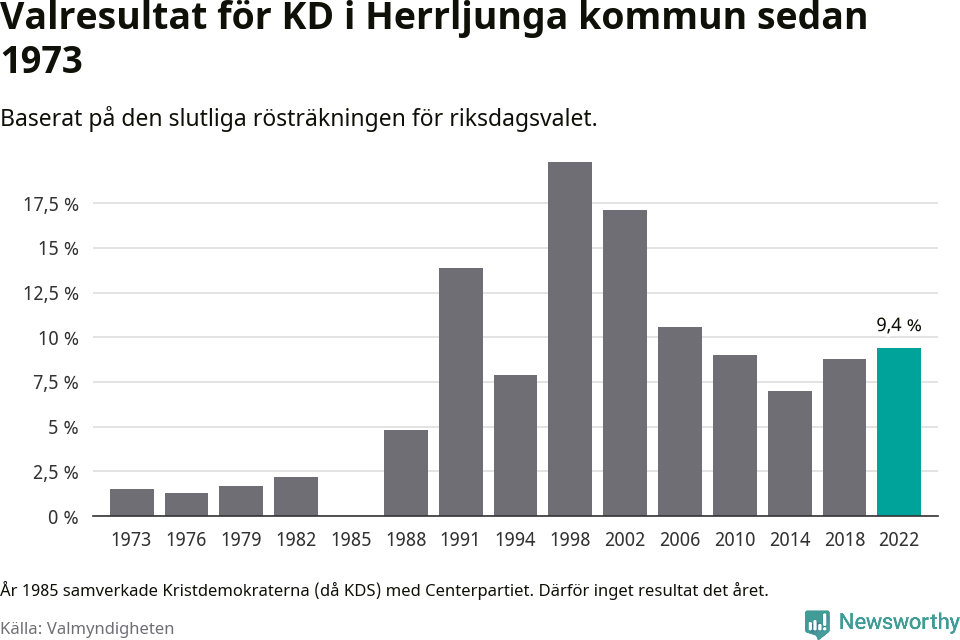 Kristdemokraternas resultat över tid