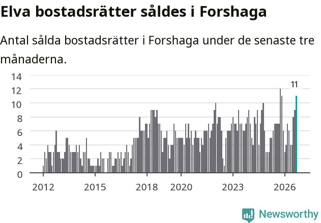 Graf: Antal sålda bostadsrätter i Forshaga kommun