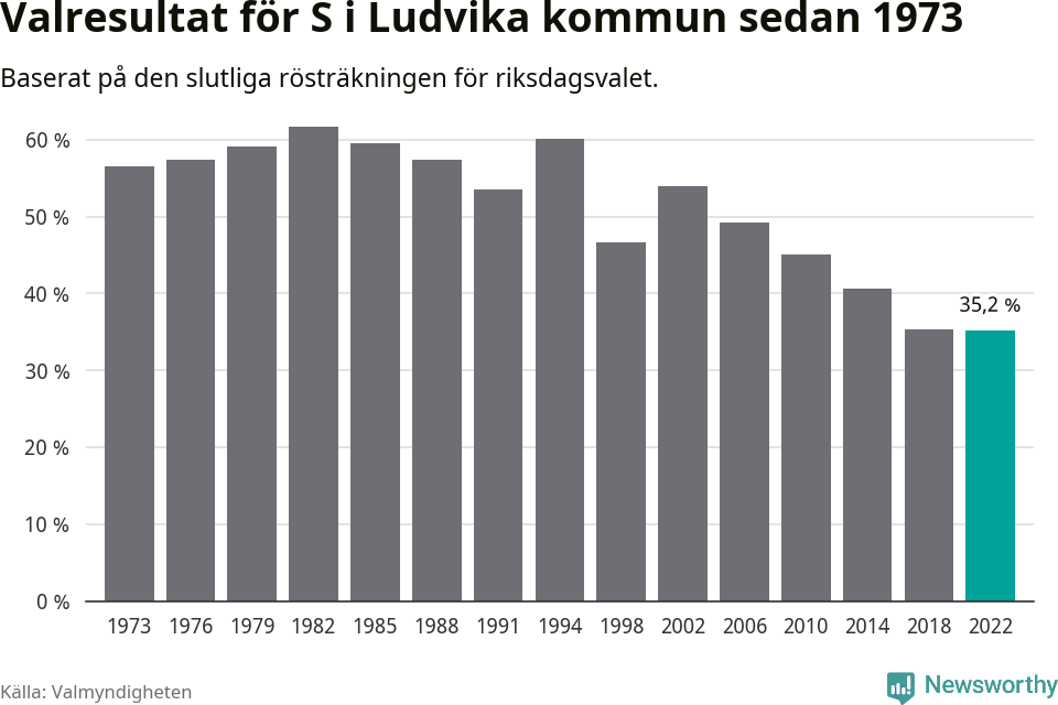 Socialdemokraternas resultat över tid