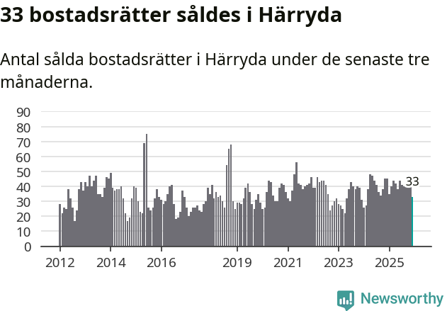 Graf: Antal sålda bostadsrätter i Härryda kommun