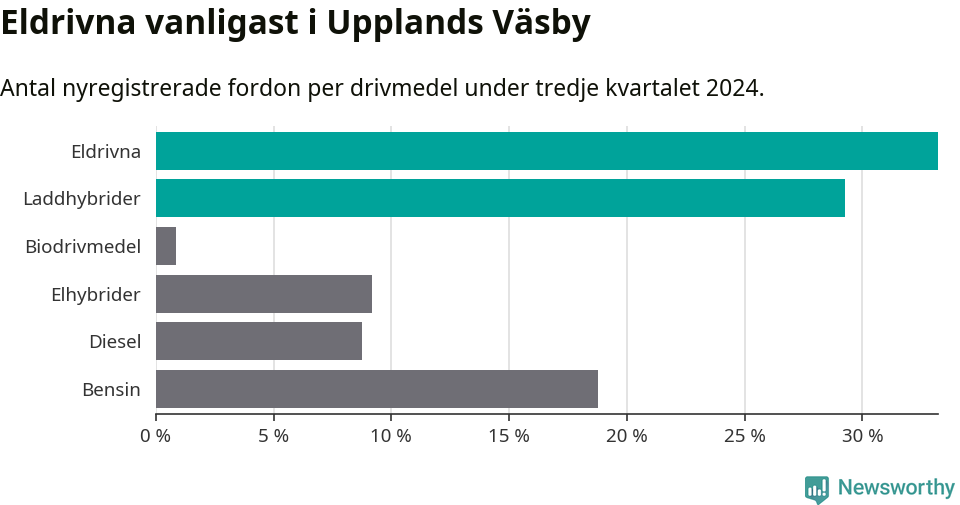 Graf: Antal nyregistrerade fordon per drivmedel