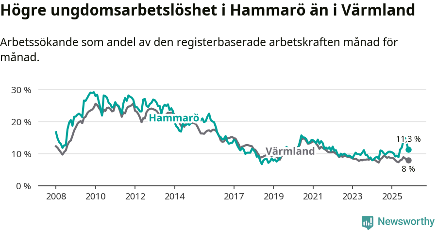 Graf: Arbetslöshet bland unga i Hammarö kommun och Värmlands län