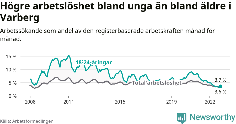 Graf: Skillnad i arbetslöshet mellan unga och hela befolkningen i Varbergs kommun
