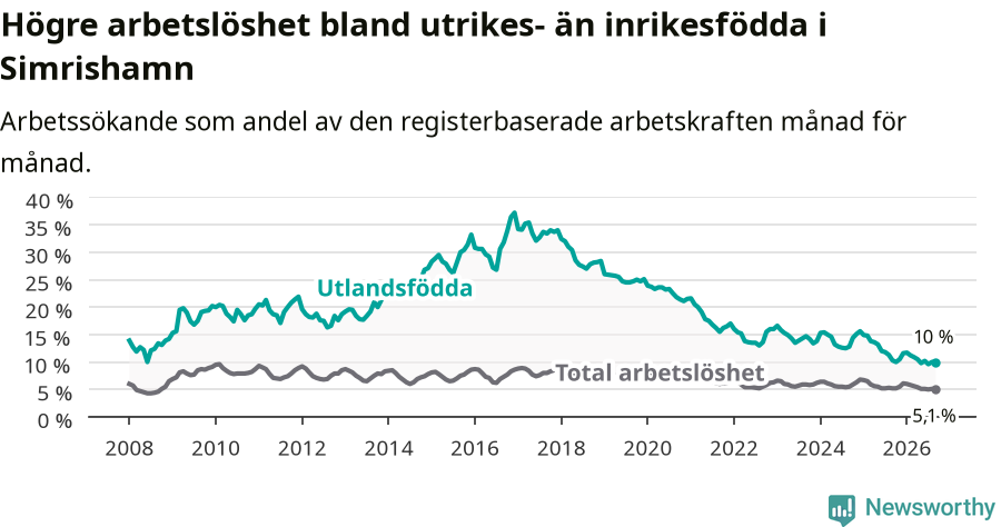 Graf: Skillnad i arbetslöshet mellan utrikesfödda och hela befolkningen i Simrishamns kommun