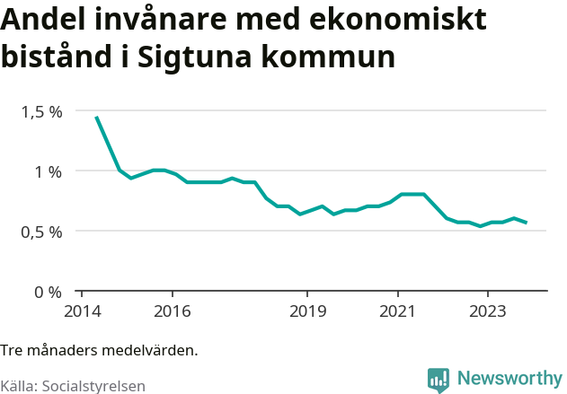Graf över andelen biståndstagare per tremånadersperiod