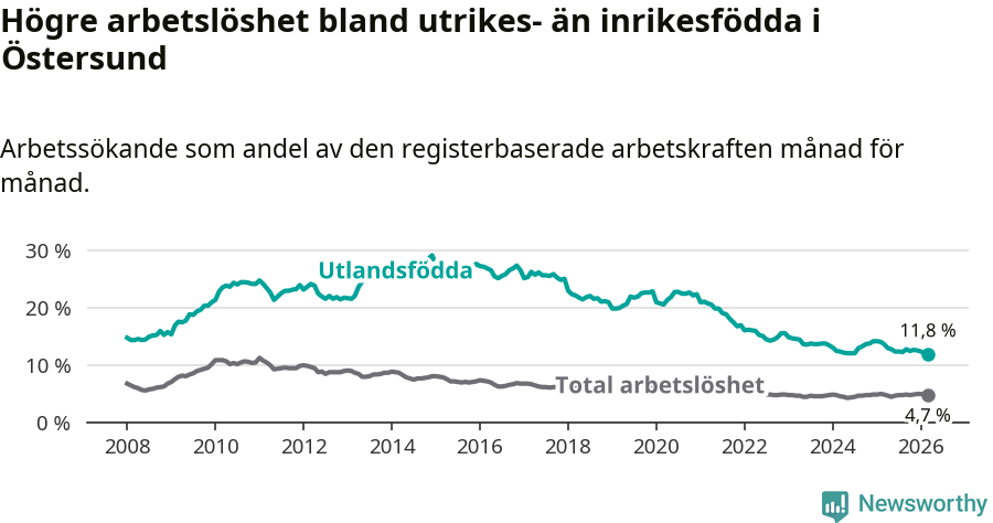 Graf: Skillnad i arbetslöshet mellan utrikesfödda och hela befolkningen i Östersunds kommun