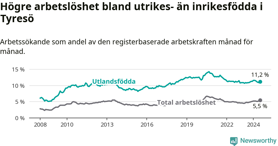 Graf: Skillnad i arbetslöshet mellan utrikesfödda och hela befolkningen i Tyresö kommun
